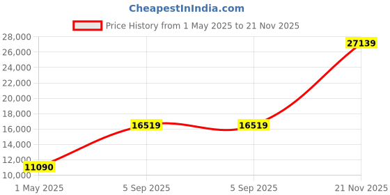 industrybuying.com ITT CANNON Circular MIL Spec Equivalent Connectors CIRCULAR, SIZE 14, 19 WAY PIN, KPT02E14-19PDVA206 itt cannon Price History Graph from 1 May 2025 to 21 Nov 2025