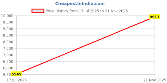 industrybuying.com ITT CANNON Circular MIL Spec Equivalent Connectors CIRCULAR, SIZE 14, 19 WAY PIN, KPT05-14-19P itt cannon Price History Graph from 17 Jul 2025 to 21 Nov 2025