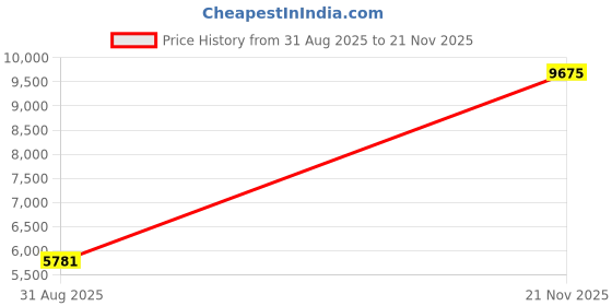 industrybuying.com ITT CANNON Circular MIL Spec Equivalent Connectors CIRCULAR, SIZE 14, 19 WAY PIN, KPT06A14-19PF42 itt cannon Price History Graph from 31 Aug 2025 to 21 Nov 2025