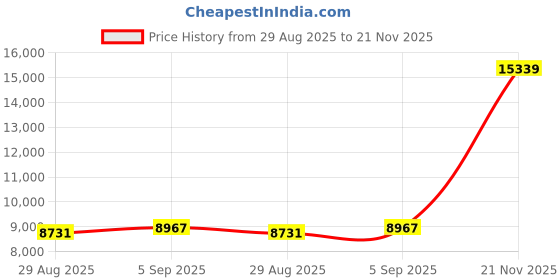 industrybuying.com ITT CANNON Circular MIL Spec Equivalent Connectors CIRCULAR, SIZE 14, 19 WAY PIN, KPT06F14-19PF85 itt cannon Price History Graph from 29 Aug 2025 to 21 Nov 2025