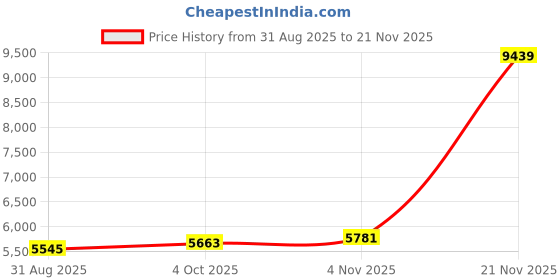 industrybuying.com ITT CANNON Circular MIL Spec Equivalent Connectors CIRCULAR, SIZE 14, 5 WAY PIN, KPSE02E14-5PWA206 itt cannon Price History Graph from 31 Aug 2025 to 21 Nov 2025