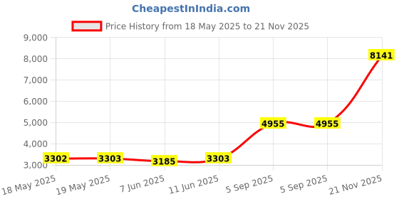 industrybuying.com ITT CANNON Circular MIL Spec Equivalent Connectors CIRCULAR, SIZE 14, 5 WAY PIN, KPT00F14-5PF42 itt cannon Price History Graph from 18 May 2025 to 21 Nov 2025