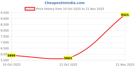 industrybuying.com ITT CANNON Circular MIL Spec Equivalent Connectors CIRCULAR, SIZE 14, 5 WAY SKT, KPSE06A14-5PF42 itt cannon Price History Graph from 10 Oct 2025 to 21 Nov 2025