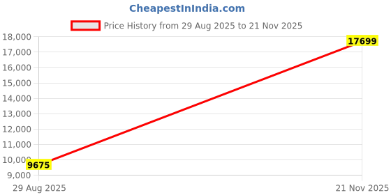 industrybuying.com ITT CANNON Circular MIL Spec Equivalent Connectors CIRCULAR, SIZE 14, 5 WAY SKT, KPSE06F14-5SDX itt cannon Price History Graph from 29 Aug 2025 to 21 Nov 2025