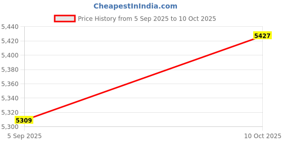 industrybuying.com ITT CANNON Circular MIL Spec Equivalent Connectors CIRCULAR, SIZE 14S, 2WAYS, PIN, CA3106E14S-9PF42 itt cannon Price History Graph from 5 Sep 2025 to 10 Oct 2025