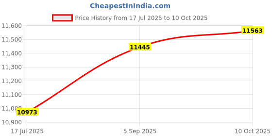 industrybuying.com ITT CANNON Circular MIL Spec Equivalent Connectors CIRCULAR, SIZE 14S, 2WAYS, PIN, CA3108E14S-9PA206F85 itt cannon Price History Graph from 17 Jul 2025 to 10 Oct 2025