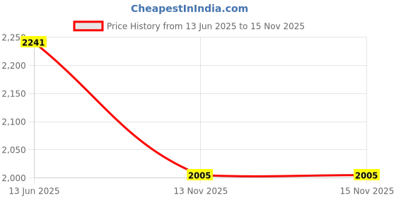 industrybuying.com ITT CANNON Circular MIL Spec Equivalent Connectors CIRCULAR, SIZE 14S, 2WAYS, SKT, CA02COME14S-9S itt cannon Price History Graph from 13 Jun 2025 to 15 Nov 2025