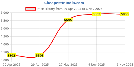 industrybuying.com ITT CANNON Circular MIL Spec Equivalent Connectors CIRCULAR, SIZE 14S, 2WAYS, SKT, CA3102E14S-9SB111 itt cannon Price History Graph from 29 Apr 2025 to 5 Nov 2025