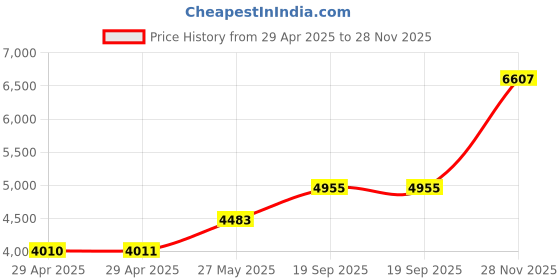 industrybuying.com ITT CANNON Circular MIL Spec Equivalent Connectors CIRCULAR, SIZE 14S, 2WAYS, SKT, CA3102E14S-9SF80 itt cannon Price History Graph from 29 Apr 2025 to 28 Nov 2025