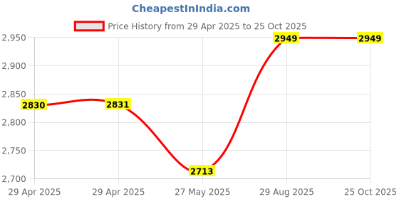 industrybuying.com ITT CANNON Circular MIL Spec Equivalent Connectors CIRCULAR, SIZE 14S, 2WAYS, SKT, CA3102E14S-9SF80A176 itt cannon Price History Graph from 29 Apr 2025 to 25 Oct 2025