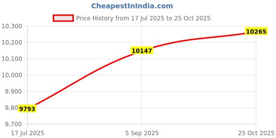 industrybuying.com ITT CANNON Circular MIL Spec Equivalent Connectors CIRCULAR, SIZE 14S, 2WAYS, SKT, CA3106F14S-9SWF80 itt cannon Price History Graph from 17 Jul 2025 to 25 Oct 2025