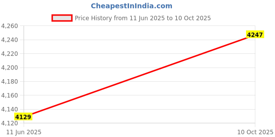 industrybuying.com ITT CANNON Circular MIL Spec Equivalent Connectors CIRCULAR, SIZE 14S, 3 WAY PIN, CA3106E14S-7PB02 itt cannon Price History Graph from 11 Jun 2025 to 10 Oct 2025