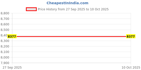 industrybuying.com ITT CANNON Circular MIL Spec Equivalent Connectors CIRCULAR, SIZE 14S, 3WAYS, PIN, CA06COME14S-7PB01A176 itt cannon Price History Graph from 27 Sep 2025 to 9 Oct 2025