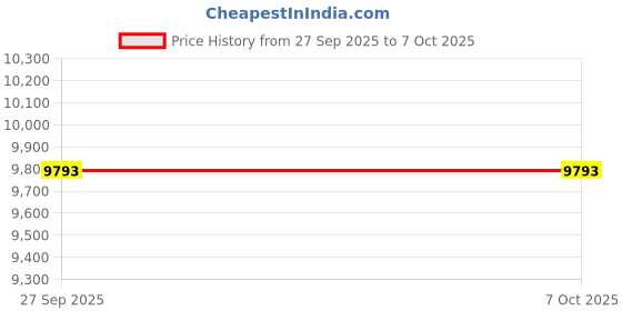 industrybuying.com ITT CANNON Circular MIL Spec Equivalent Connectors CIRCULAR, SIZE 14S, 3WAYS, PIN, CA3100E14S-7PB01-05 itt cannon Price History Graph from 27 Sep 2025 to 5 Oct 2025