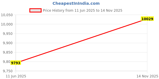 industrybuying.com ITT CANNON Circular MIL Spec Equivalent Connectors CIRCULAR, SIZE 14S, 3WAYS, PIN, CA3100R14S-7PBF80 itt cannon Price History Graph from 11 Jun 2025 to 14 Nov 2025