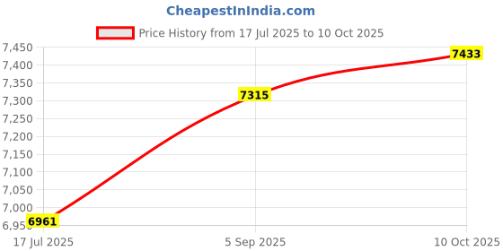 industrybuying.com ITT CANNON Circular MIL Spec Equivalent Connectors CIRCULAR, SIZE 14S, 3WAYS, PIN, CA3106E14S-7PDN itt cannon Price History Graph from 17 Jul 2025 to 10 Oct 2025