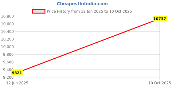industrybuying.com ITT CANNON Circular MIL Spec Equivalent Connectors CIRCULAR, SIZE 14S, 3WAYS, PIN, CA3108E14S-1PA206F178 itt cannon Price History Graph from 12 Jun 2025 to 10 Oct 2025