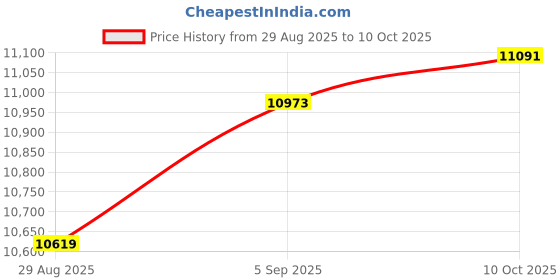 industrybuying.com ITT CANNON Circular MIL Spec Equivalent Connectors CIRCULAR, SIZE 14S, 3WAYS, PIN, CA3108R14S-7PXF80 itt cannon Price History Graph from 29 Aug 2025 to 10 Oct 2025