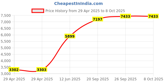 industrybuying.com ITT CANNON Circular MIL Spec Equivalent Connectors CIRCULAR, SIZE 14S, 3WAYS, SKT, CA3102E14S-1SB04 itt cannon Price History Graph from 29 Apr 2025 to 7 Oct 2025