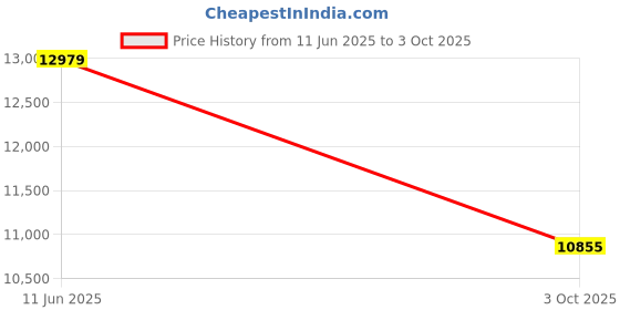 industrybuying.com ITT CANNON Circular MIL Spec Equivalent Connectors CIRCULAR, SIZE 14S, 4 WAY PIN, CA3100E14S-2PB05-13 itt cannon Price History Graph from 11 Jun 2025 to 3 Oct 2025
