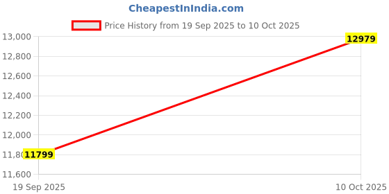 industrybuying.com ITT CANNON Circular MIL Spec Equivalent Connectors CIRCULAR, SIZE 14S, 4 WAY SKT, CA3106E14S-2SF80 itt cannon Price History Graph from 19 Sep 2025 to 10 Oct 2025