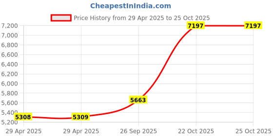 industrybuying.com ITT CANNON Circular MIL Spec Equivalent Connectors CIRCULAR, SIZE 14S, 4WAYS, PIN, CA3102E14S-2PB109 itt cannon Price History Graph from 29 Apr 2025 to 24 Oct 2025