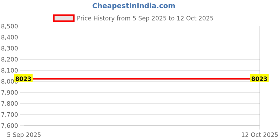 industrybuying.com ITT CANNON Circular MIL Spec Equivalent Connectors CIRCULAR, SIZE 14S, 4WAYS, PIN, CA3106E14S-2PDN itt cannon Price History Graph from 5 Sep 2025 to 12 Oct 2025