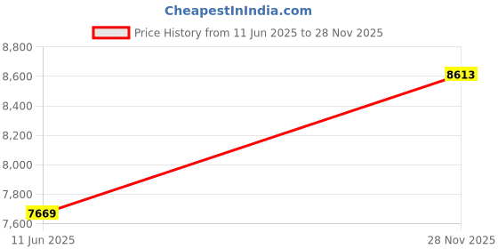 industrybuying.com ITT CANNON Circular MIL Spec Equivalent Connectors CIRCULAR, SIZE 14S, 4WAYS, PIN, CA3106F14S-2PBF80 itt cannon Price History Graph from 11 Jun 2025 to 28 Nov 2025