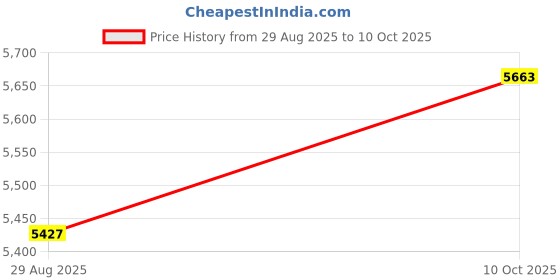 industrybuying.com ITT CANNON Circular MIL Spec Equivalent Connectors CIRCULAR, SIZE 14S, 4WAYS, PIN, CA3106F14S-2PF42 itt cannon Price History Graph from 29 Aug 2025 to 10 Oct 2025