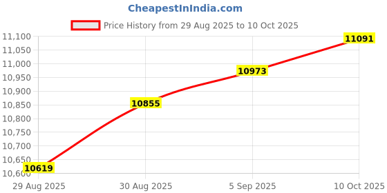 industrybuying.com ITT CANNON Circular MIL Spec Equivalent Connectors CIRCULAR, SIZE 14S, 4WAYS, PIN, CA3108E14S-2PA206F178 itt cannon Price History Graph from 29 Aug 2025 to 10 Oct 2025