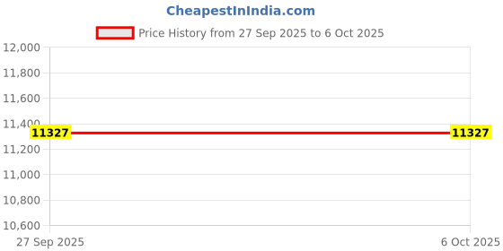 industrybuying.com ITT CANNON Circular MIL Spec Equivalent Connectors CIRCULAR, SIZE 14S, 4WAYS, PIN (L/C), CA3100E14S-2PBF80F0-05 itt cannon Price History Graph from 27 Sep 2025 to 5 Oct 2025