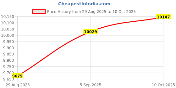industrybuying.com ITT CANNON Circular MIL Spec Equivalent Connectors CIRCULAR, SIZE 14S, 4WAYS, SKT, CA3100E14S-2SXF80 itt cannon Price History Graph from 29 Aug 2025 to 10 Oct 2025