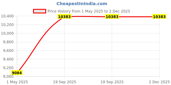industrybuying.com ITT CANNON Circular MIL Spec Equivalent Connectors CIRCULAR, SIZE 14S, 4WAYS, SKT, CA3100R14S-2SB itt cannon Price History Graph from 1 May 2025 to 2 Dec 2025