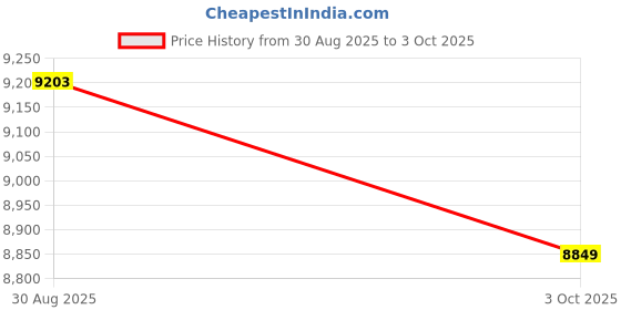 industrybuying.com ITT CANNON Circular MIL Spec Equivalent Connectors CIRCULAR, SIZE 14S, 5 WAY PIN, CA3106F14S-5PBF80A176 itt cannon Price History Graph from 30 Aug 2025 to 3 Oct 2025