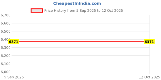 industrybuying.com ITT CANNON Circular MIL Spec Equivalent Connectors CIRCULAR, SIZE 14S, 5 WAY SKT, CA3101A14S-5SF80-RES itt cannon Price History Graph from 5 Sep 2025 to 12 Oct 2025