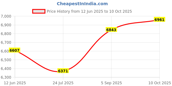 industrybuying.com ITT CANNON Circular MIL Spec Equivalent Connectors CIRCULAR, SIZE 14S, 5 WAY SKT, CA3101E14S-5SB15 itt cannon Price History Graph from 12 Jun 2025 to 10 Oct 2025