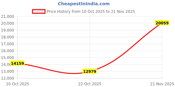 industrybuying.com ITT CANNON Circular MIL Spec Equivalent Connectors CIRCULAR, SIZE 14S, 5 WAY SKT, CA3106E14S-5SF80 itt cannon Price History Graph from 10 Oct 2025 to 21 Nov 2025