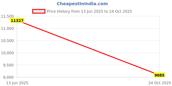industrybuying.com ITT CANNON Circular MIL Spec Equivalent Connectors CIRCULAR, SIZE 14S, 5WAYS, PIN, CA3100E14S-5PB05 itt cannon Price History Graph from 13 Jun 2025 to 24 Oct 2025