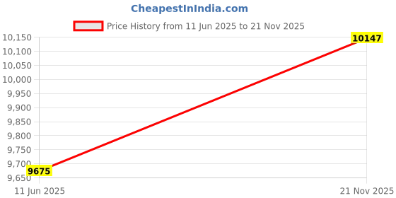 industrybuying.com ITT CANNON Circular MIL Spec Equivalent Connectors CIRCULAR, SIZE 14S, 5WAYS, PIN, CA3100E14S-5PBF80 itt cannon Price History Graph from 11 Jun 2025 to 21 Nov 2025