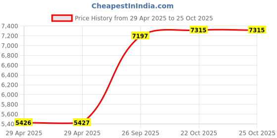 industrybuying.com ITT CANNON Circular MIL Spec Equivalent Connectors CIRCULAR, SIZE 14S, 5WAYS, PIN, CA3102E14S-5PB109 itt cannon Price History Graph from 29 Apr 2025 to 24 Oct 2025