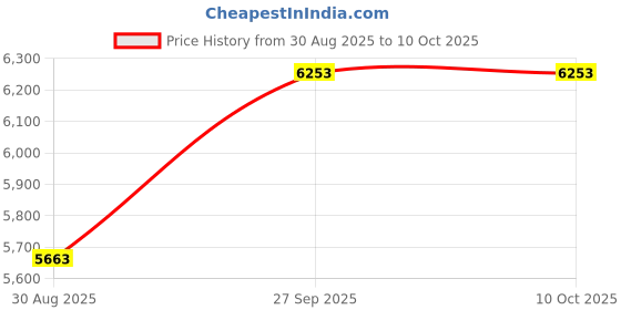 industrybuying.com ITT CANNON Circular MIL Spec Equivalent Connectors CIRCULAR, SIZE 14S, 5WAYS, PIN, CA3102E14S-5PXB109 itt cannon Price History Graph from 30 Aug 2025 to 10 Oct 2025