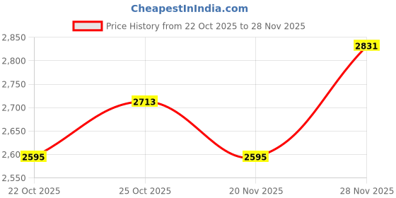 industrybuying.com ITT CANNON Circular MIL Spec Equivalent Connectors CIRCULAR, SIZE 14S, 5WAYS, PIN, CA3102E14S-5PXF80 itt cannon Price History Graph from 22 Oct 2025 to 28 Nov 2025