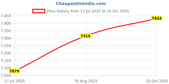 industrybuying.com ITT CANNON Circular MIL Spec Equivalent Connectors CIRCULAR, SIZE 14S, 5WAYS, PIN, CA3106F14S-5PF85 itt cannon Price History Graph from 17 Jul 2025 to 10 Oct 2025