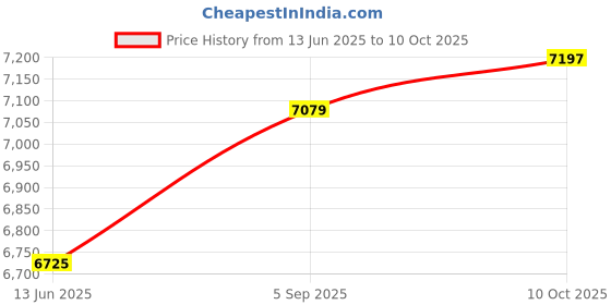 industrybuying.com ITT CANNON Circular MIL Spec Equivalent Connectors CIRCULAR, SIZE 14S, 5WAYS, SKT (L/C), CA3106E14S-5SF80F0 itt cannon Price History Graph from 13 Jun 2025 to 10 Oct 2025