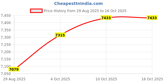 industrybuying.com ITT CANNON Circular MIL Spec Equivalent Connectors CIRCULAR, SIZE 14S, 5WAYS, SKT (L/C), CA3106F14S-5SXF80F0 itt cannon Price History Graph from 29 Aug 2025 to 16 Oct 2025