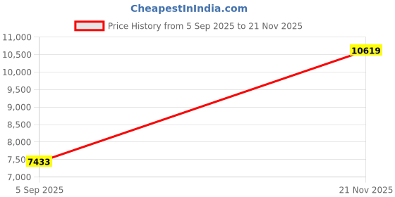 industrybuying.com ITT CANNON Circular MIL Spec Equivalent Connectors CIRCULAR, SIZE 14S, 6 WAY SKT, CA3106E14S-6SBA176 itt cannon Price History Graph from 5 Sep 2025 to 21 Nov 2025