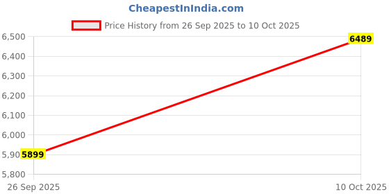 industrybuying.com ITT CANNON Circular MIL Spec Equivalent Connectors CIRCULAR, SIZE 14S, 6WAYS, PIN, CA3100E14S-6PB01 itt cannon Price History Graph from 26 Sep 2025 to 10 Oct 2025
