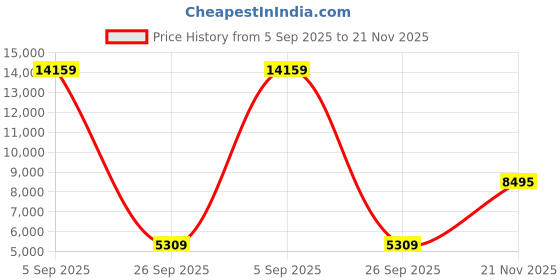 industrybuying.com ITT CANNON Circular MIL Spec Equivalent Connectors CIRCULAR, SIZE 14S, 6WAYS, PIN, CA3106E14S-6PBA232 itt cannon Price History Graph from 5 Sep 2025 to 21 Nov 2025