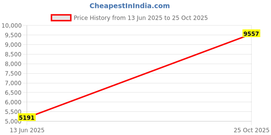 industrybuying.com ITT CANNON Circular MIL Spec Equivalent Connectors CIRCULAR, SIZE 14S, 6WAYS, PIN, CA3106R14S-6PBF80A176 itt cannon Price History Graph from 13 Jun 2025 to 25 Oct 2025