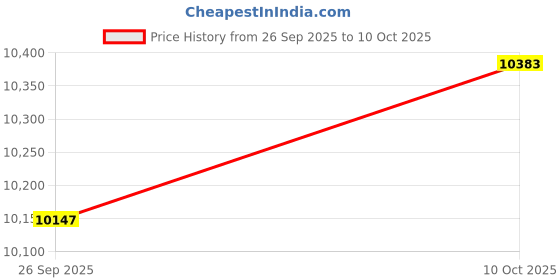 industrybuying.com ITT CANNON Circular MIL Spec Equivalent Connectors CIRCULAR, SIZE 14S, 6WAYS, PIN, CA3108E14S-6PA206F178 itt cannon Price History Graph from 26 Sep 2025 to 10 Oct 2025
